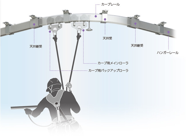 省力化に貢献!ビルメンテナンス向け【墜落防止装置】より「カーブレール」を新発売!