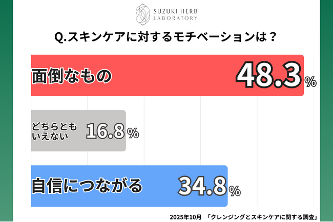 女性の48.3％ 「スキンケアをやらなくてよいならやりたくない」 10代～60代女性600名対象 スキンケアに関する調査