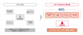 <24/7 Softwareによる一元管理> <24/7 Softwareによる一元管理>