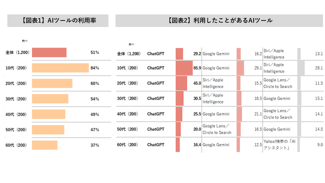 【AI利用調査】生活者の半数がAIツール利用経験有、購買行動への影響は過渡期