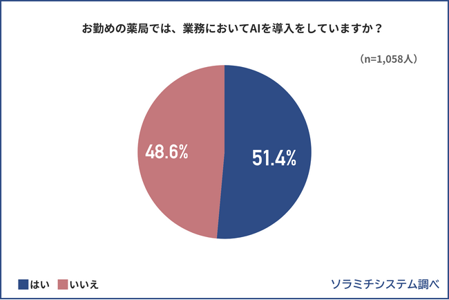 薬剤師の81.2%がAI活用に関心あり、薬局業務での導入率は約半数AI導入薬局の薬剤師は、自身の服薬指導に高い満足度を示す傾向に！