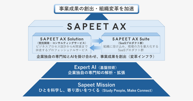 Sapeet、ひとに寄り添うAIで事業成果を生む組織への変革を支援する統合コンセプト「SAPEET AX」を発表
