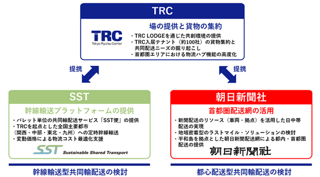 物流テックショールームに新規出展企業としてSST・朝日新聞社が参画東京流通センター「TRC LODGE」／新規出展企業 ２ 社が参画