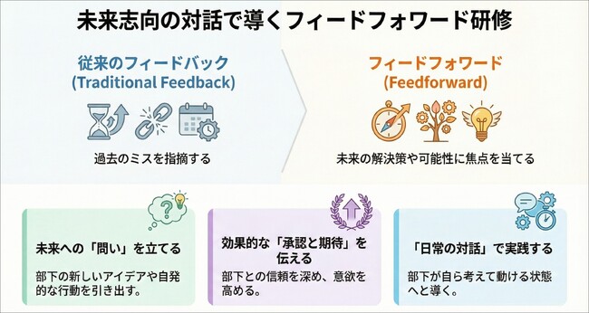 未来志向の対話で部下の自律的な成長を促す「フィードフォワード研修」をリリース：社員研修のリスキル
