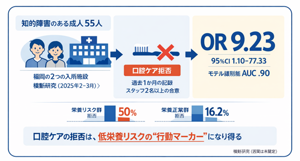 「口腔ケアの拒否」が栄養リスクのサインに