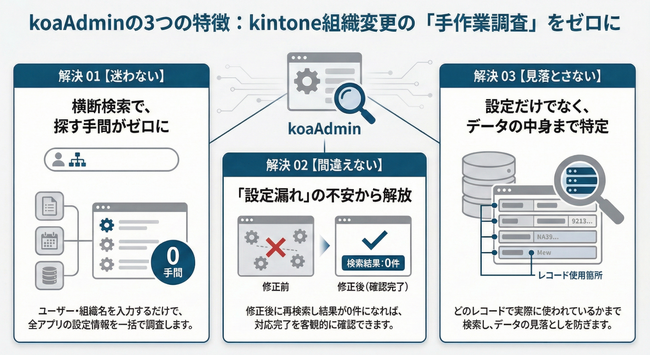 コアノーツ、kintoneシステム管理者の「力任せ影響調査」を改善するプラグイン「koaAdmin」提供開始