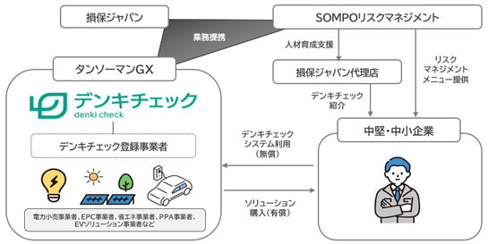 中堅中小企業向け脱炭素経営支援サービス始動！電気代削減ポテンシャルを１分で診断完了！電気ＡＩ診断『デンキチェック』の展開