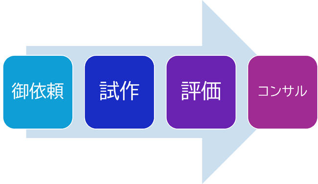 リチウムイオン電池（LiB）試作・評価ワンストップサービス提供開始のお知らせ