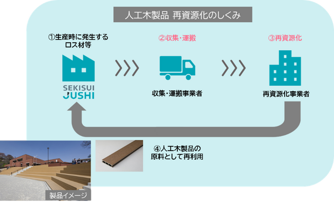 積水樹脂、「プラスチックに係る資源循環の促進等に関する法律」に基づく再資源化事業計画の認定を取得