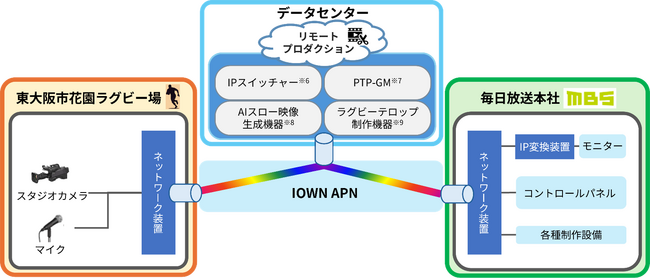 全国高等学校ラグビーフットボール大会向け、AIスロー・テロップ制作機能をデータセンターに集約した IOWN APN活用リモートプロダクションを実証