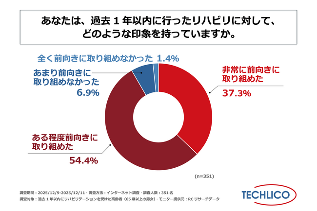過去1年以内にリハビリを受けた高齢者の約9割が、そのリハビリに対して前向きに取り組めたと感じている！株式会社テクリコが「高齢者のリハビリの継続に関する実態調査」を実施！