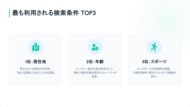 恋活・婚活マッチングアプリ検索条件調査。ユーザー検索で人気の絞り込み項目ランキングを公開