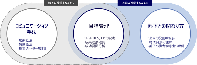 属人的な指導から脱却し「受動型営業」から「自律型営業」の育成へ「教えられる側」と「教える側」の両者のスキルを開発　数値目標を再現性高く達成する育成をトータルサポート「自律型営業育成プログラム」提供開始