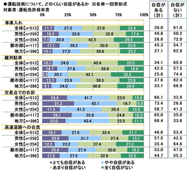 2026年 20歳のカーライフ意識調査　～運転技術では半数以上が「車庫入れ」「縦列駐車」「高速道路への合流」に不安　（第4弾）