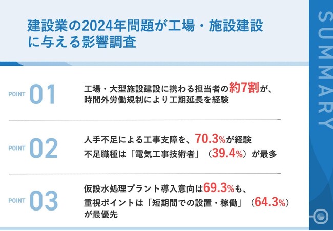 【工場・大型施設建設プロジェクト担当者調査】働き方改革で約7割が工期延長、うち半数超が「3ヶ月以上」の遅れ。人件費・資材費の高騰が直撃し、現場は二重苦に。