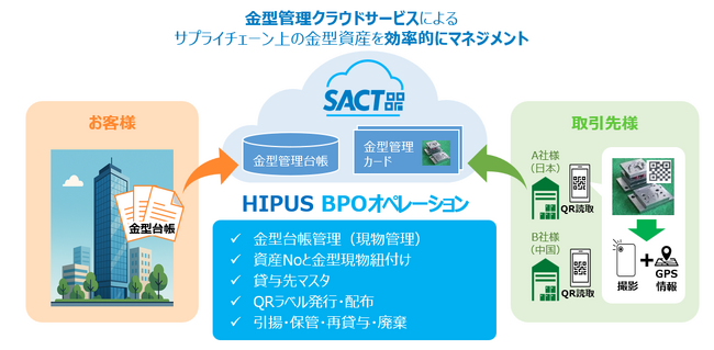 調達ソリューション企業HIPUSが金型管理に特化したSaaS×BPOの「金型管理クラウドサービス」(以下「SACT」といいます。)提供開始