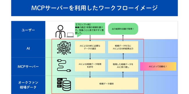 相場検索サイト「aucfan.com」のMCPサーバーを正式リリース -生成AIが700億件の実売データに直接アクセス可能に-