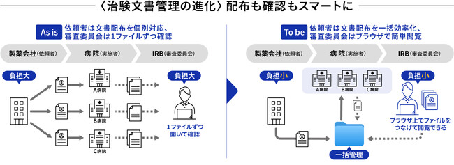 シミックヘルスケアとDNP、治験文書管理のDXを加速するクラウドサービスを共同展開