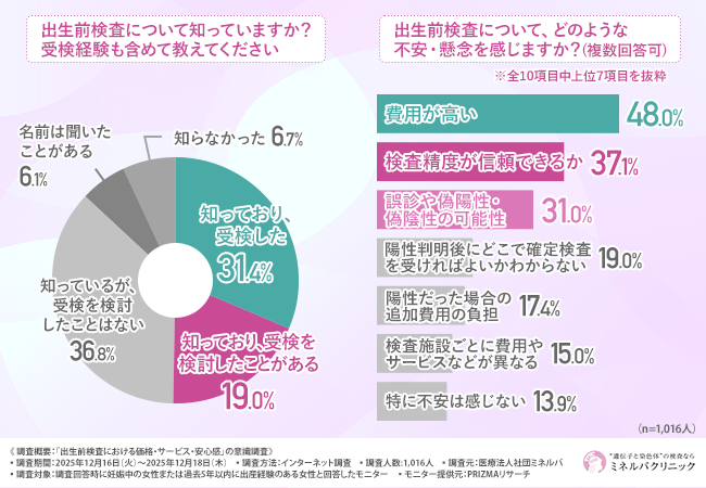 【妊婦・出産経験がある方の約8割が懸念】出生前検査の施設選択における「費用」と「安心感」のギャップー信頼できる検査施設の条件とは