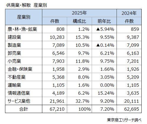 2025年の休廃業・解散は過去最多の6.72万件、赤字企業率は 47.2％　代表者 60代以上の退出が加速