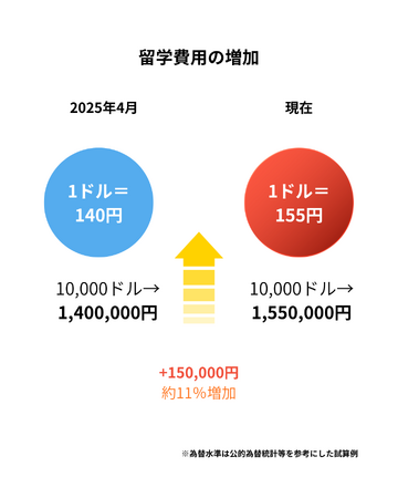 EFK合同会社、円安156円時代に対応した「留学・在留の意思決定整理サポート」を2026年1月より本格提供開始