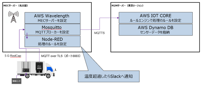Web3型IoT統合ソリューションにおけるフェーズ２の実証を完了～5G RedCap／MQTT対応によるリアルタイムM2M/MEC基盤の高度化に成功、フェーズ３（DID認証）へ移行～
