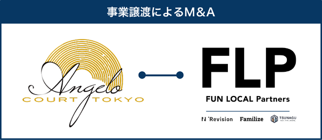 地方活性化ファンド「FUN LOCAL Partners」宇都宮のレストラン・結婚式場「アンジェロコート東京 宇都宮」のM＆Aを実施