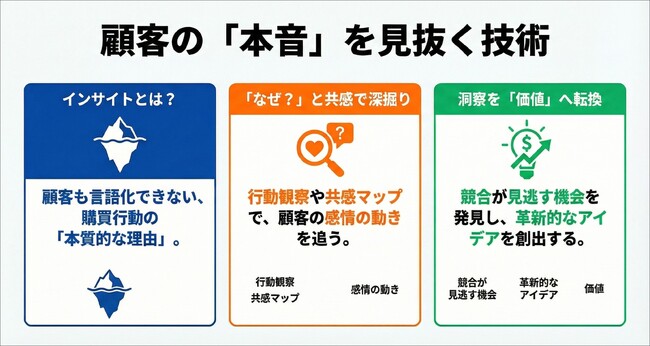 顧客の本音（インサイト）を発掘し、商品開発・マーケティングの価値提案力を強化する「インサイト研修」をリリース：社員研修のリスキル