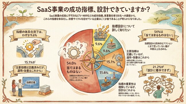 【550名調査】SaaS事業、KPI設計完了は9.6%に留まる一方、22.2%が「インフラコスト最適化」を最重視