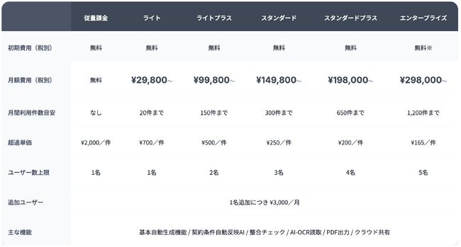 不動産賃貸業務の効率化を実現する新サービス「AI Cro'style」提供開始