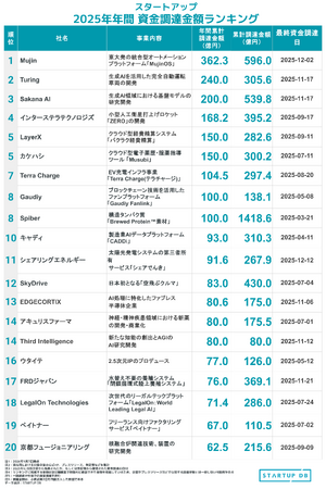 総合オートメーションテクノロジーのMujinが362億円を調達し、年間トップに