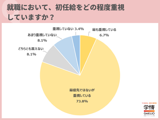 【27卒学生調査】初任給「最優先ではないが重視」が7割超で最多。「給与の高さ」と「やりたい仕事」の優先度、「給与は低いが、やりたい仕事」が6割近く