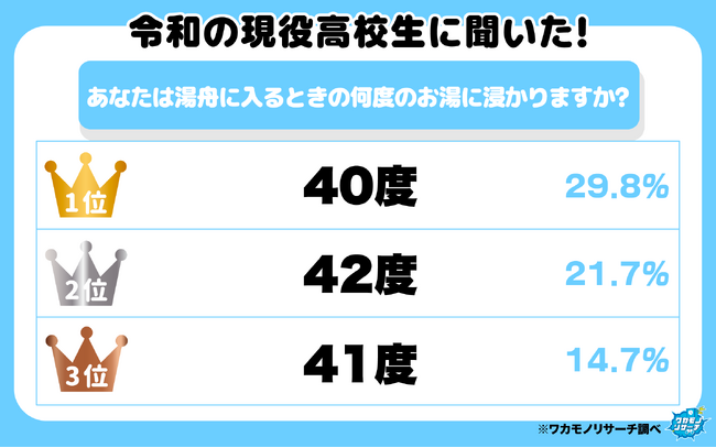 令和の現役高校生に聞いた！「あなたは湯船に入るとき、何度のお湯に浸かりますか？」その結果を発表！