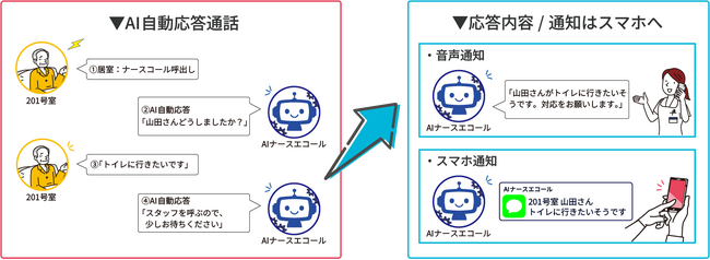 AI自動応答型ナースコール「AIナースエコール」を発売。電話設備一体型ナースコールシステムに新機能。