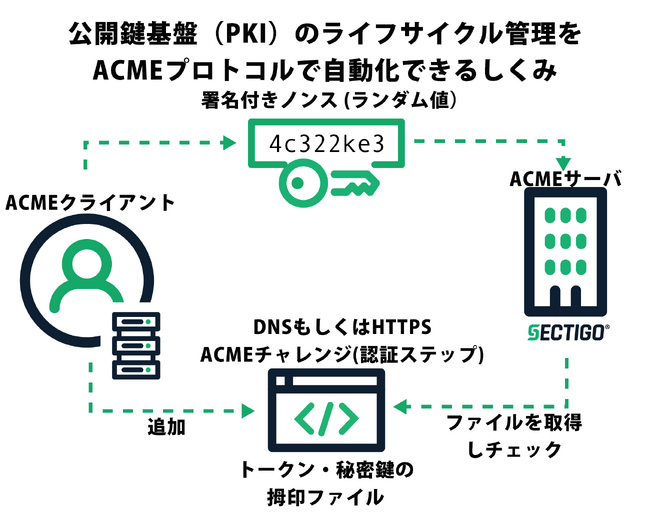 証明書更新を完全自動化「ACME対応TLS/SSL証明書」を提供開始