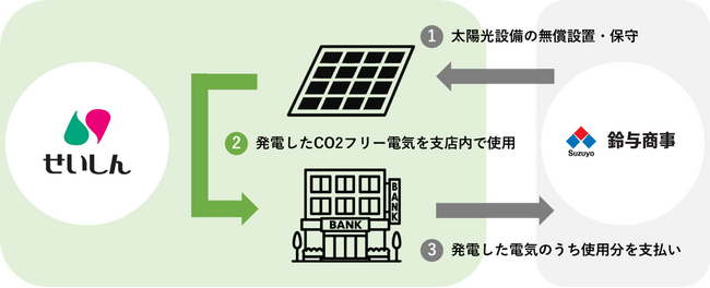 静清信用金庫　駒形支店のリニューアルでオンサイトＰＰＡサービスを導入