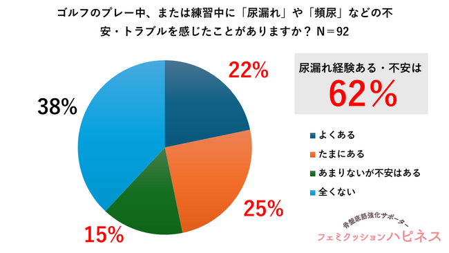【アクティブな女性ゴルファー92名実態調査】　62％が“尿漏れ・尿トラブル“で集中力と行動に影響　それでも約7割が「誰にも相談できていない」事と判明