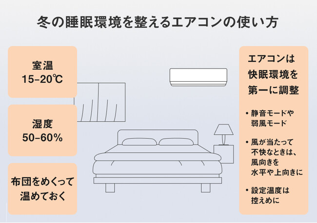 今冬の睡眠満足度を調査。「今冬の睡眠に満足していない」53％　寝具は重い派？軽い派？