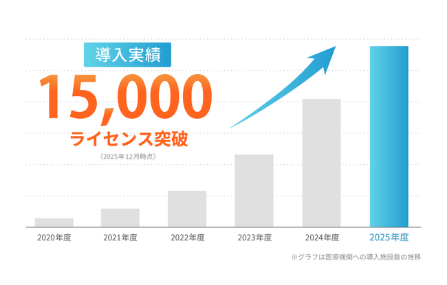 累計導入実績15,000ライセンス突破！！医療向けAI音声認識ワークシェアリングサービス「AmiVoice iNote」UI刷新