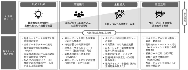 電通総研、「Microsoft Foundry（マイクロソフト ファウンドリー）」を活用したAIエージェント構築支援サービスを提供開始