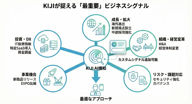 【営業DX】DATAZORA、企業インテリジェンスツール「KIJI」に、「今アプローチすべき企業」を根拠付きで可視化する「カスタム企業アクティビティタグ」機能をリリース