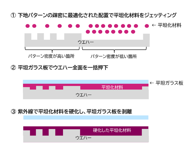 ナノインプリントリソグラフィ技術を応用したウエハー平坦化技術を世界で初めて実用化　先端半導体製造に求められる平坦度を飛躍的に向上