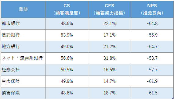 身近な金融機関のNPS(R)(推奨意向)など、全国16万人の大規模データ