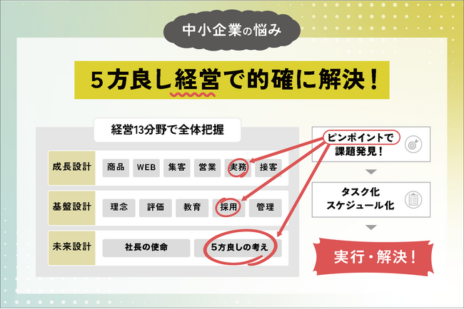 【1月29日開催】利益が残る会社の新年戦略!5方良し経営セミナー開催