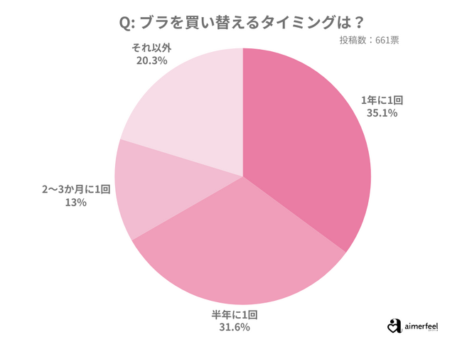 【ブラの買い替えタイミングを調査】みんなはいつ替えてる？平均は〇〇ヶ月に1回という結果に　※aimerfeel調べ