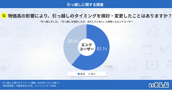 物価高で引っ越し判断に変化、約6割が「時期や条件を変更」と回答！初期費用・家賃見直しと支援ニーズが明らかに｜いえらぶ調べ
