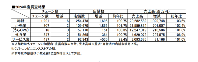 「規制なき日本フランチャイズの盲点」“違法ではないが危険な本部”が生まれやすい構造的盲点を“日韓比較”で解説