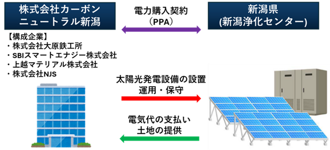 新潟浄化センターにおけるPPAモデルを活用した太陽光発電設備導入事業の契約を締結し、特別目的会社「株式会社カーボンニュートラル新潟」を設立しました