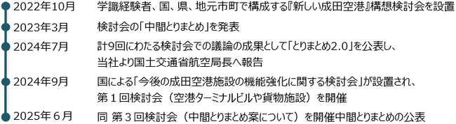 成田空港第２の開港プロジェクト