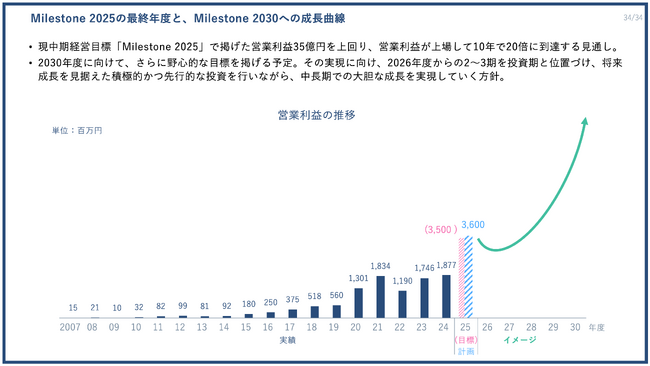 PR TIMES、売上高・営業利益ともに過去最高を更新、営業利益は上場10年で20倍に到達の見通し（2025年度第3四半期決算を発表）
